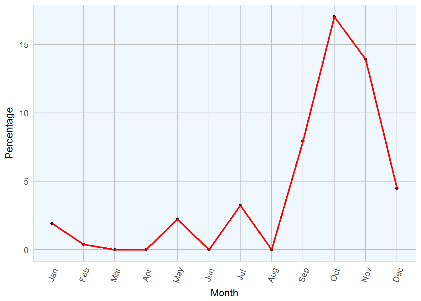 Salmonella Dublin graph